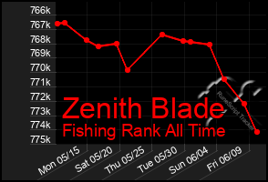 Total Graph of Zenith Blade