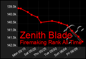 Total Graph of Zenith Blade