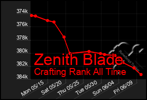 Total Graph of Zenith Blade