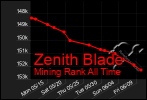 Total Graph of Zenith Blade