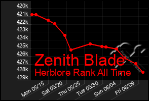 Total Graph of Zenith Blade