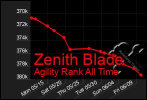 Total Graph of Zenith Blade