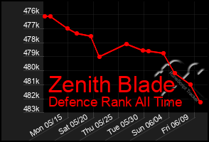 Total Graph of Zenith Blade