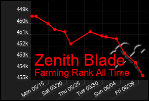 Total Graph of Zenith Blade