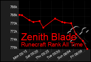 Total Graph of Zenith Blade