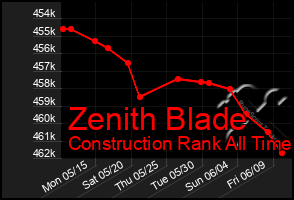 Total Graph of Zenith Blade