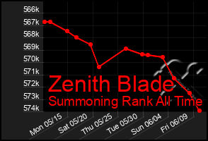 Total Graph of Zenith Blade