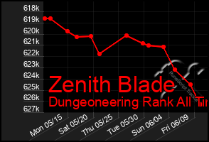 Total Graph of Zenith Blade