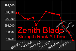 Total Graph of Zenith Blade