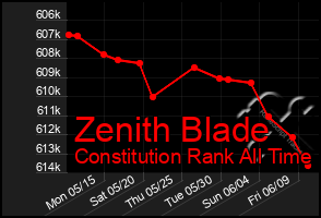 Total Graph of Zenith Blade