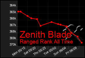 Total Graph of Zenith Blade