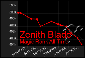 Total Graph of Zenith Blade