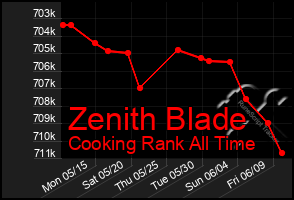 Total Graph of Zenith Blade