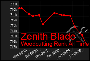 Total Graph of Zenith Blade