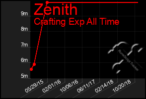 Total Graph of Zenith