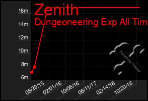 Total Graph of Zenith