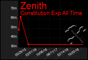 Total Graph of Zenith