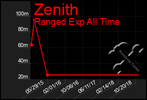Total Graph of Zenith