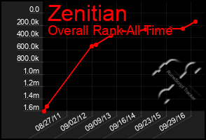 Total Graph of Zenitian