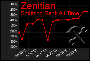 Total Graph of Zenitian