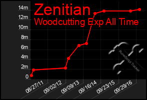 Total Graph of Zenitian