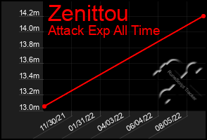 Total Graph of Zenittou