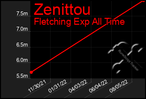 Total Graph of Zenittou