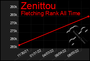 Total Graph of Zenittou