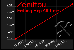 Total Graph of Zenittou