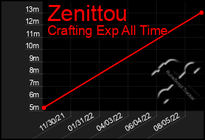 Total Graph of Zenittou