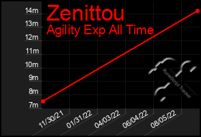 Total Graph of Zenittou