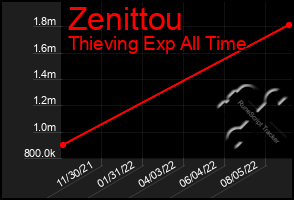 Total Graph of Zenittou