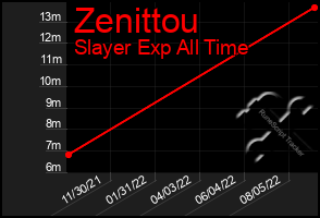 Total Graph of Zenittou