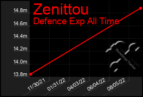 Total Graph of Zenittou