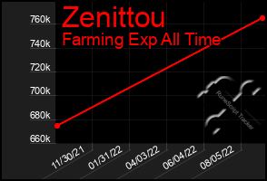 Total Graph of Zenittou