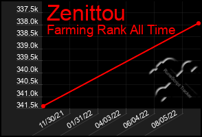 Total Graph of Zenittou