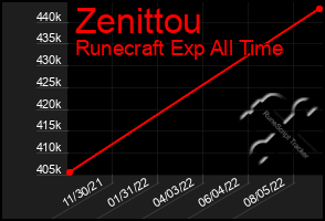 Total Graph of Zenittou