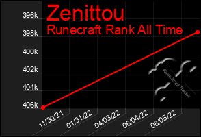 Total Graph of Zenittou