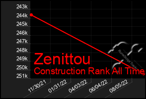 Total Graph of Zenittou