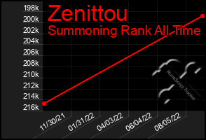 Total Graph of Zenittou