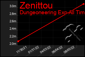 Total Graph of Zenittou