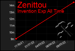 Total Graph of Zenittou