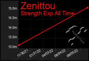 Total Graph of Zenittou