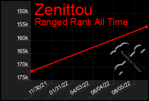 Total Graph of Zenittou