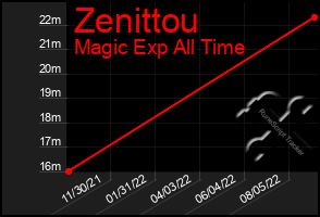 Total Graph of Zenittou