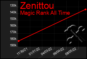 Total Graph of Zenittou