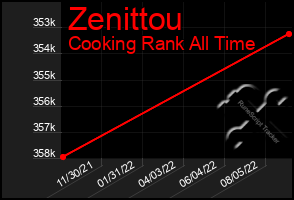 Total Graph of Zenittou