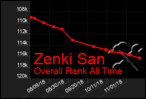 Total Graph of Zenki San