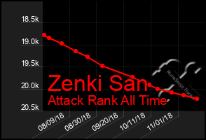 Total Graph of Zenki San