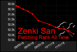 Total Graph of Zenki San